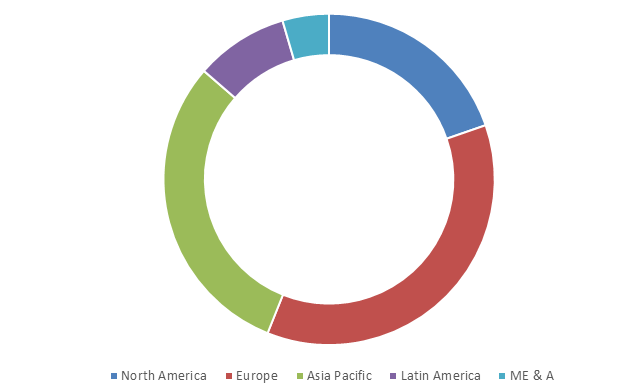 Global Lipstick Market Size, Share, Trends, Industry Statistics Report